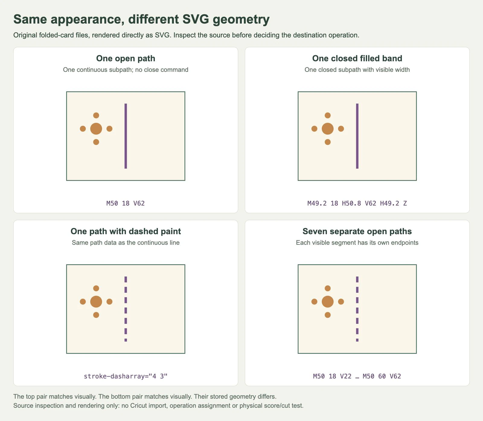 Actual browser renders of four folded-card SVGs: an open fold path, a closed filled band, one dashed-painted path, and seven separate open segments