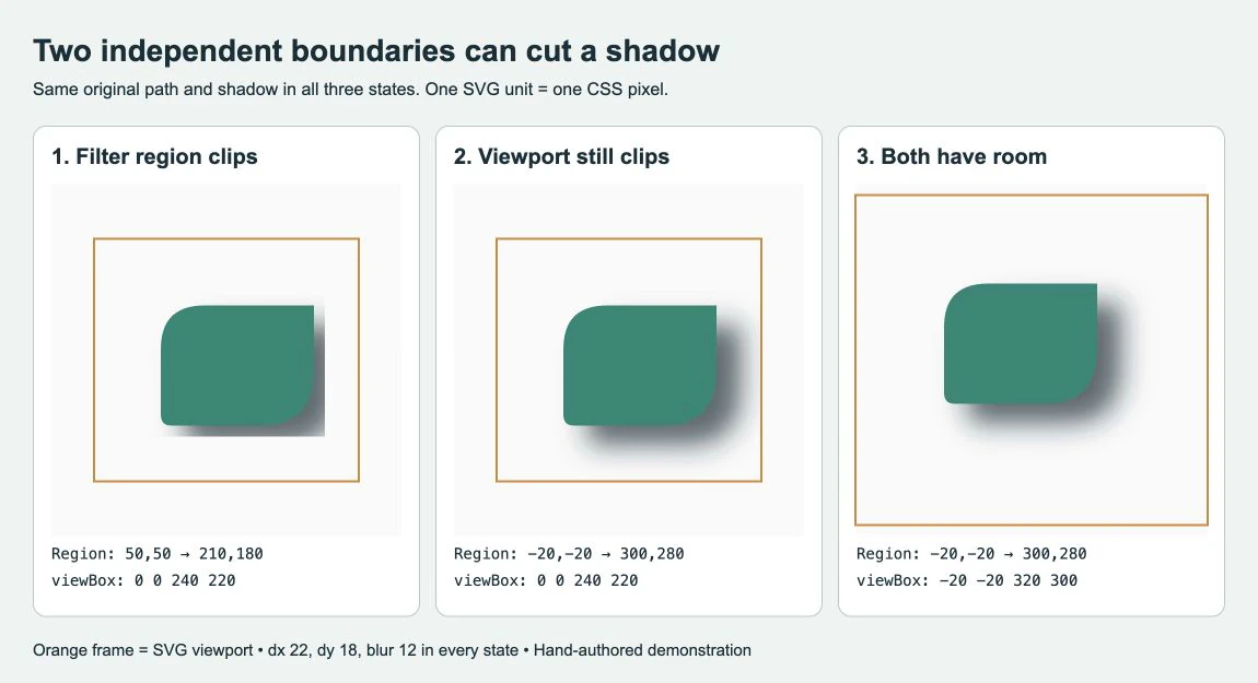 Three browser-rendered SVGs show a shadow cut at the filter region, cut at the viewport after the region grows, and visible within a padded viewport