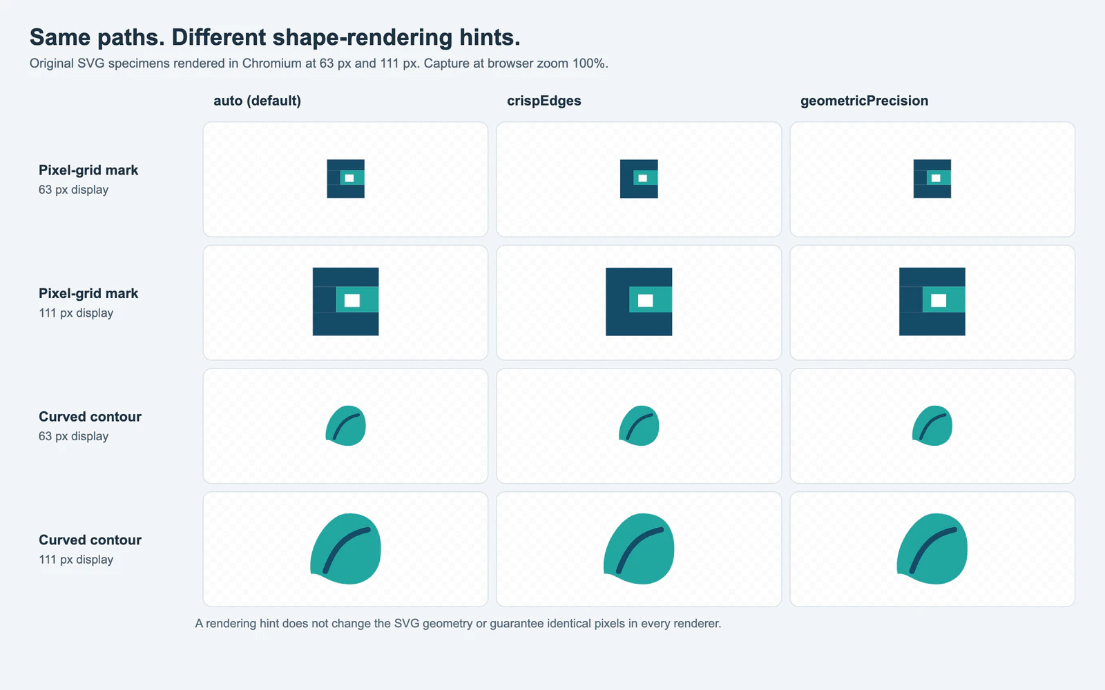 Chromium capture comparing the same rectangular SVG mark and curved contour under auto, crispEdges, and geometricPrecision at 63 and 111 pixel display sizes