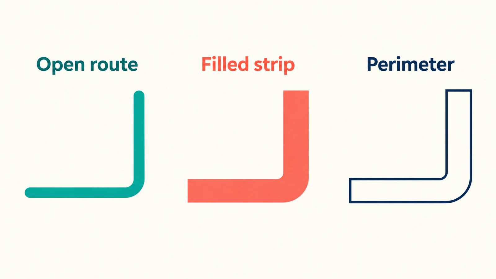 Illustration comparing one open bent drawing route, a solid bent strip, and the closed perimeter around the strip