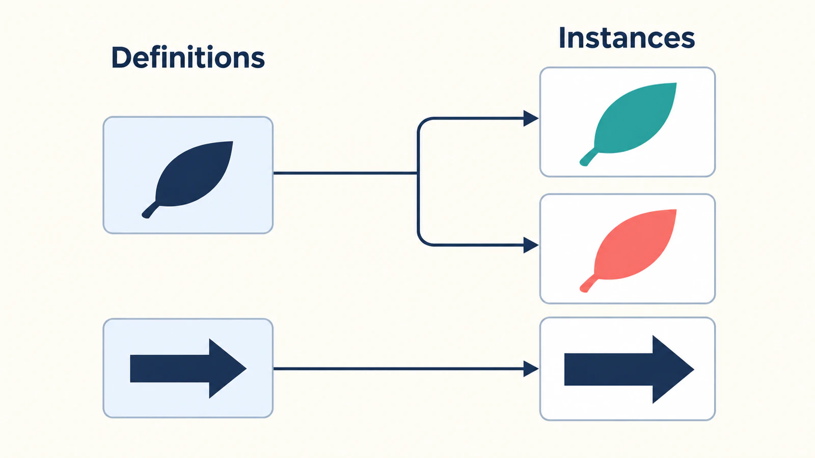 Conceptual diagram of a leaf and wide arrow stored as two symbol definitions, with the leaf reused in teal and coral and the arrow in navy