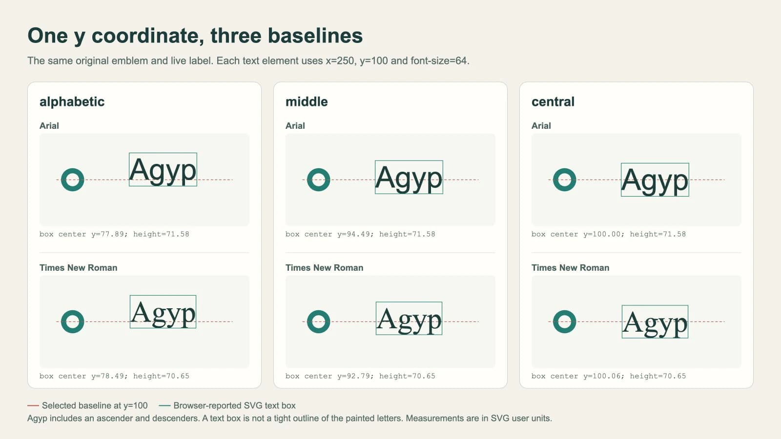 Browser comparison of Agyp beside a ring, showing alphabetic, middle, and central baselines in Arial and Times New Roman with measured text boxes