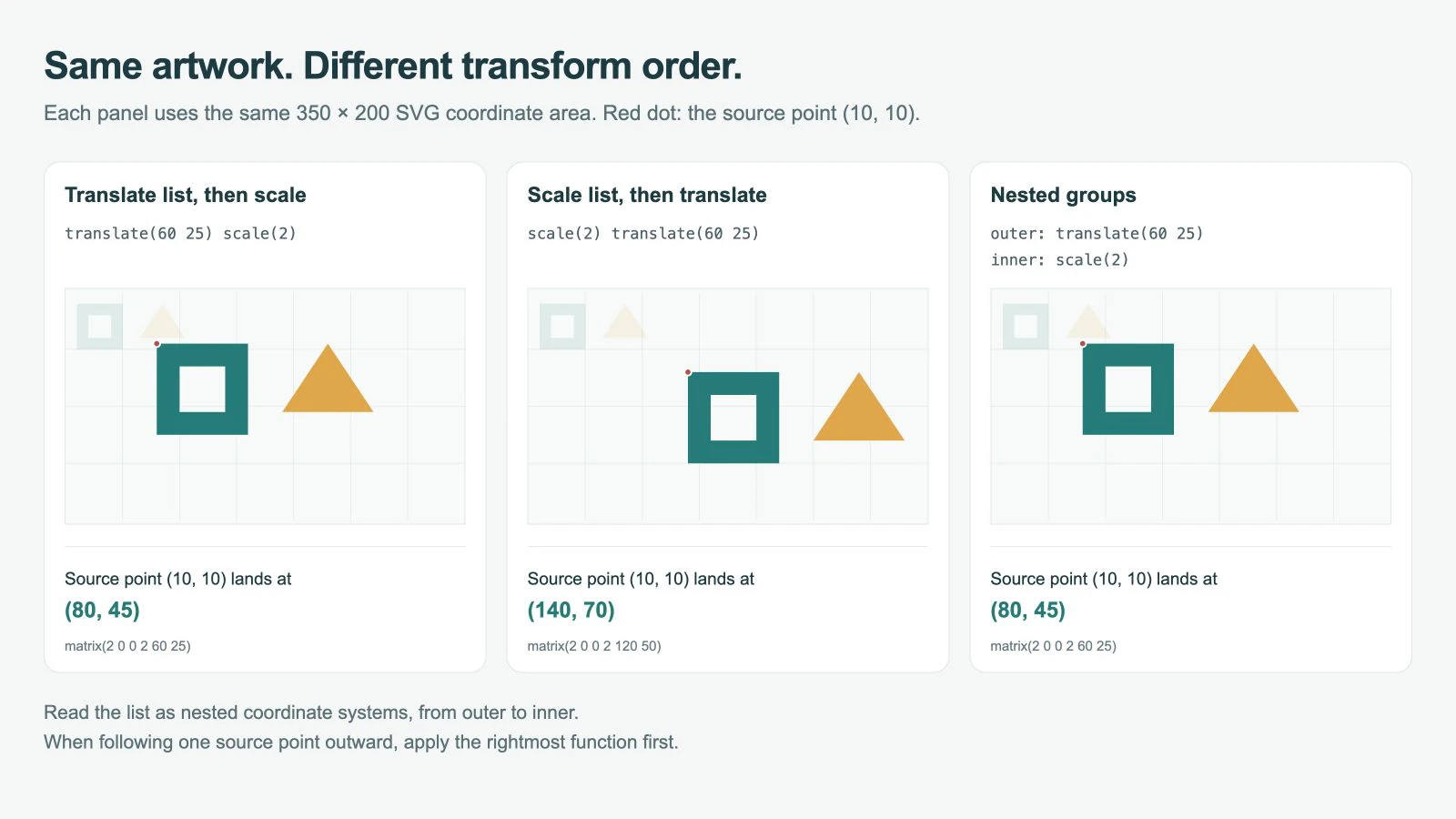 Browser comparison of a square ring and triangle with reversed translate and scale lists, alongside an equivalent nested-group arrangement