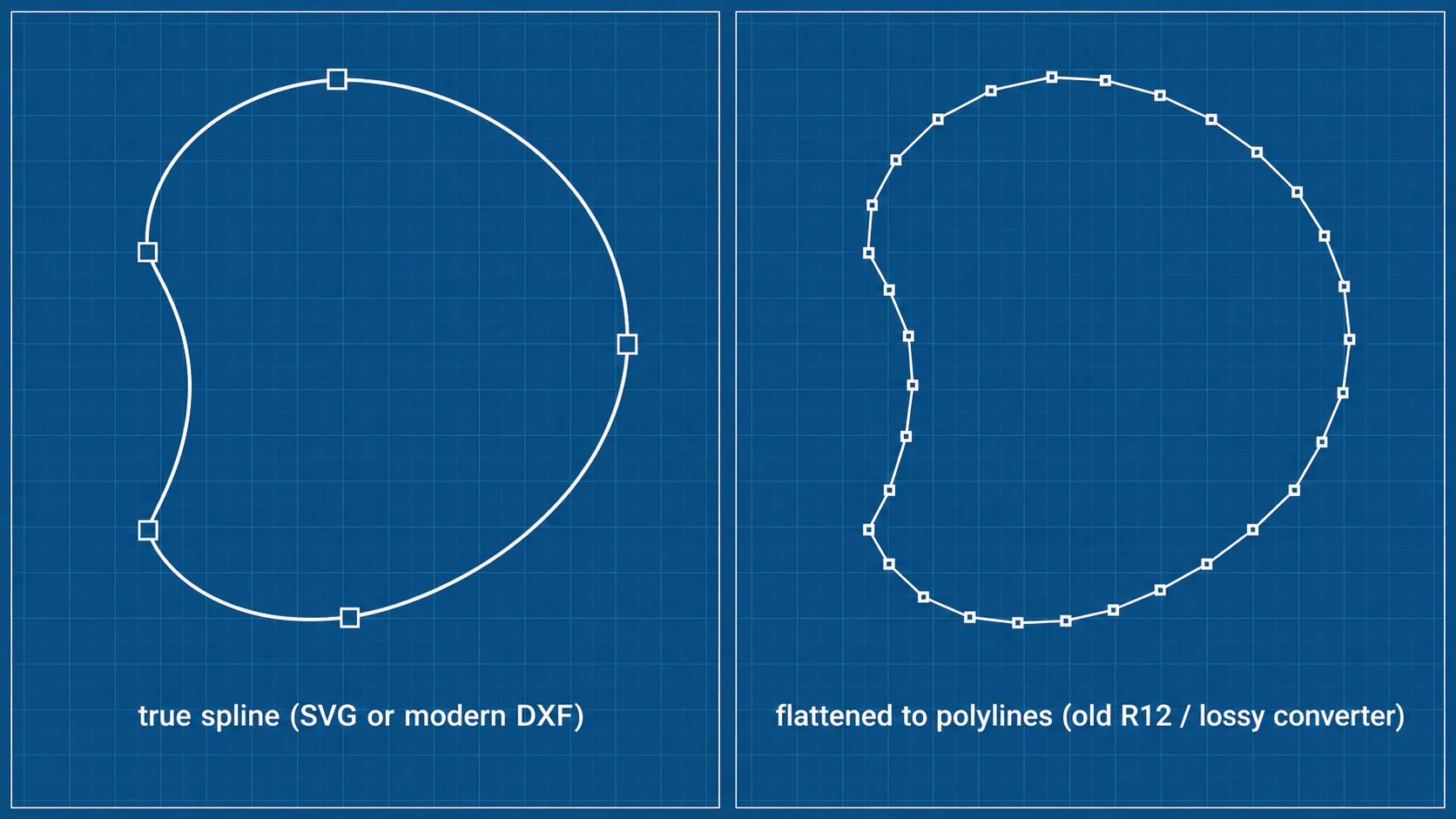 A curved shape kept as a smooth spline with a few control points, next to the same curve flattened into many short straight segments by a lossy conversion