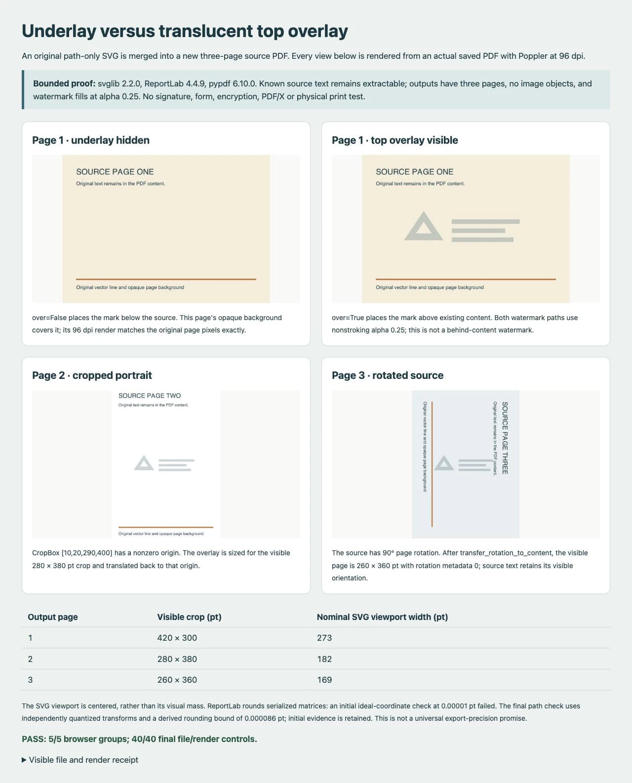 Actual rendered PDF comparison showing a hidden underlay, visible translucent top overlay, cropped portrait page, and rotated source page with a centered vector emblem