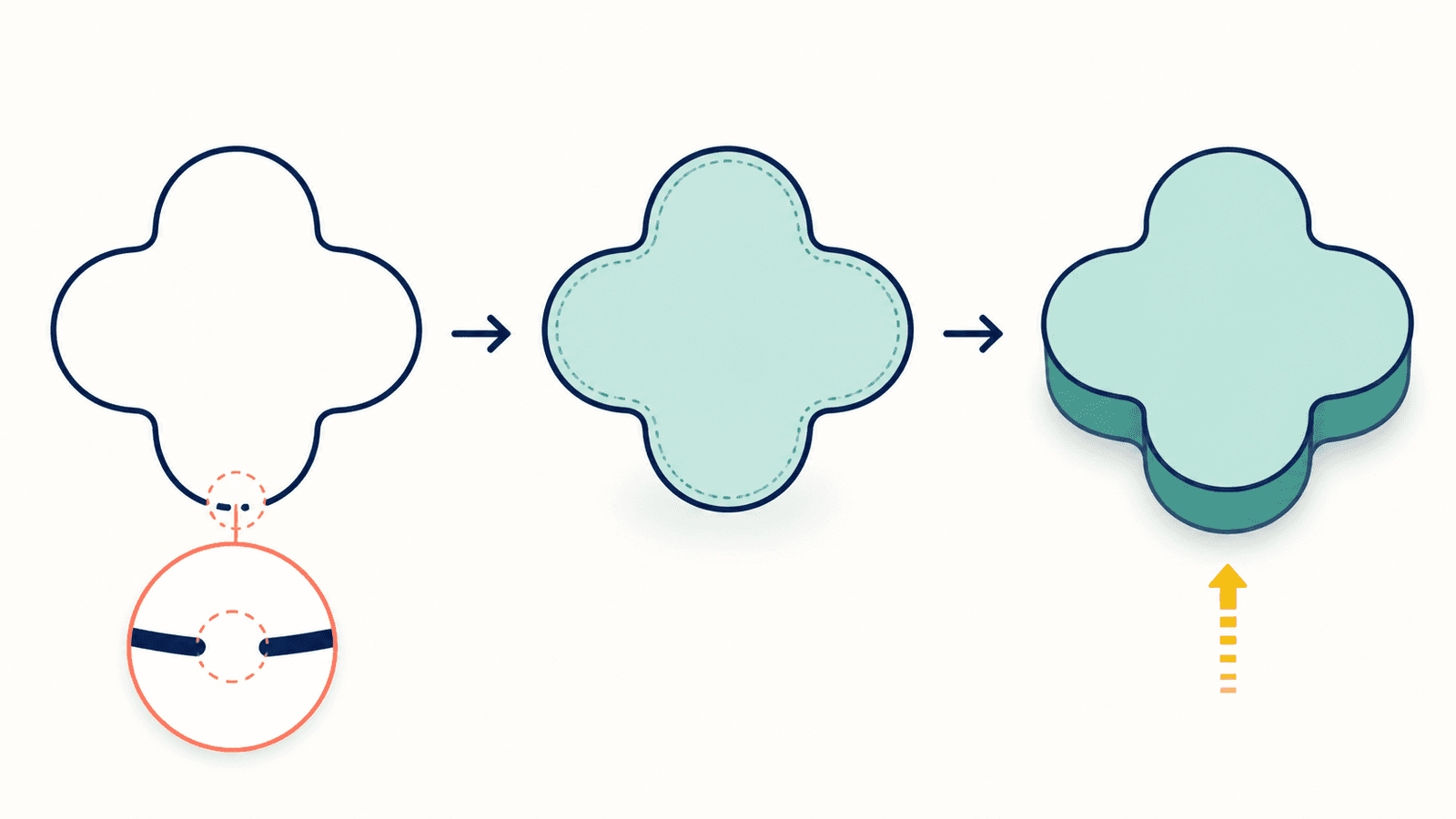 Conceptual sequence showing an open centerline, a thick stroked open path, a genuinely closed outline with a shaded selectable face, and that face extruded into a shallow solid