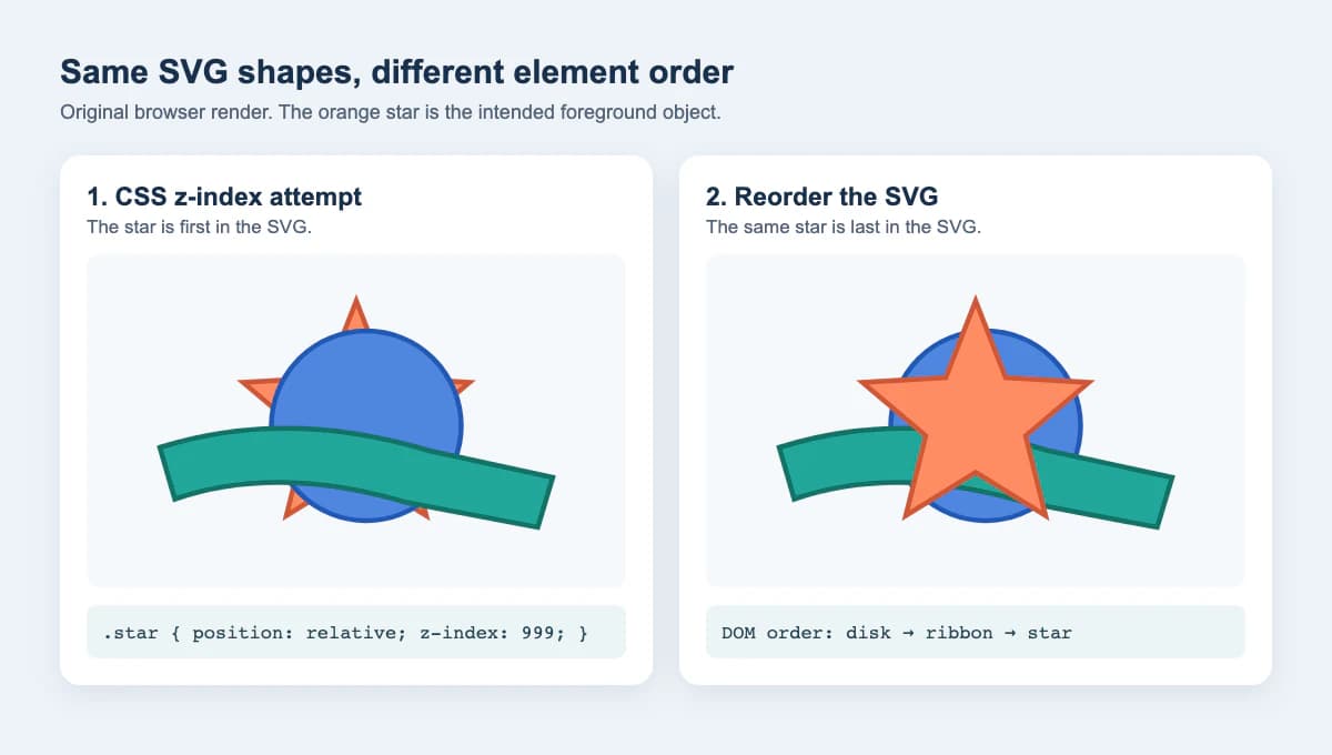 Browser comparison of one SVG emblem: a star with CSS z-index 999 remains behind later shapes, while the same star moved last in document order appears in front