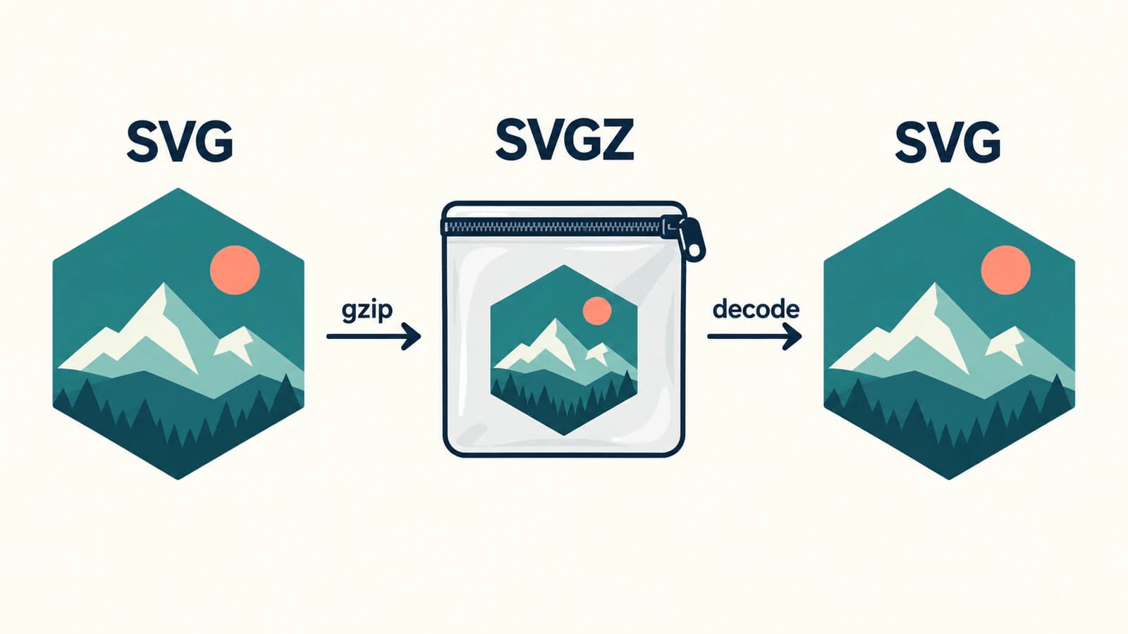 Illustration of the same mountain badge as SVG artwork, inside a compressed package, and restored as SVG artwork
