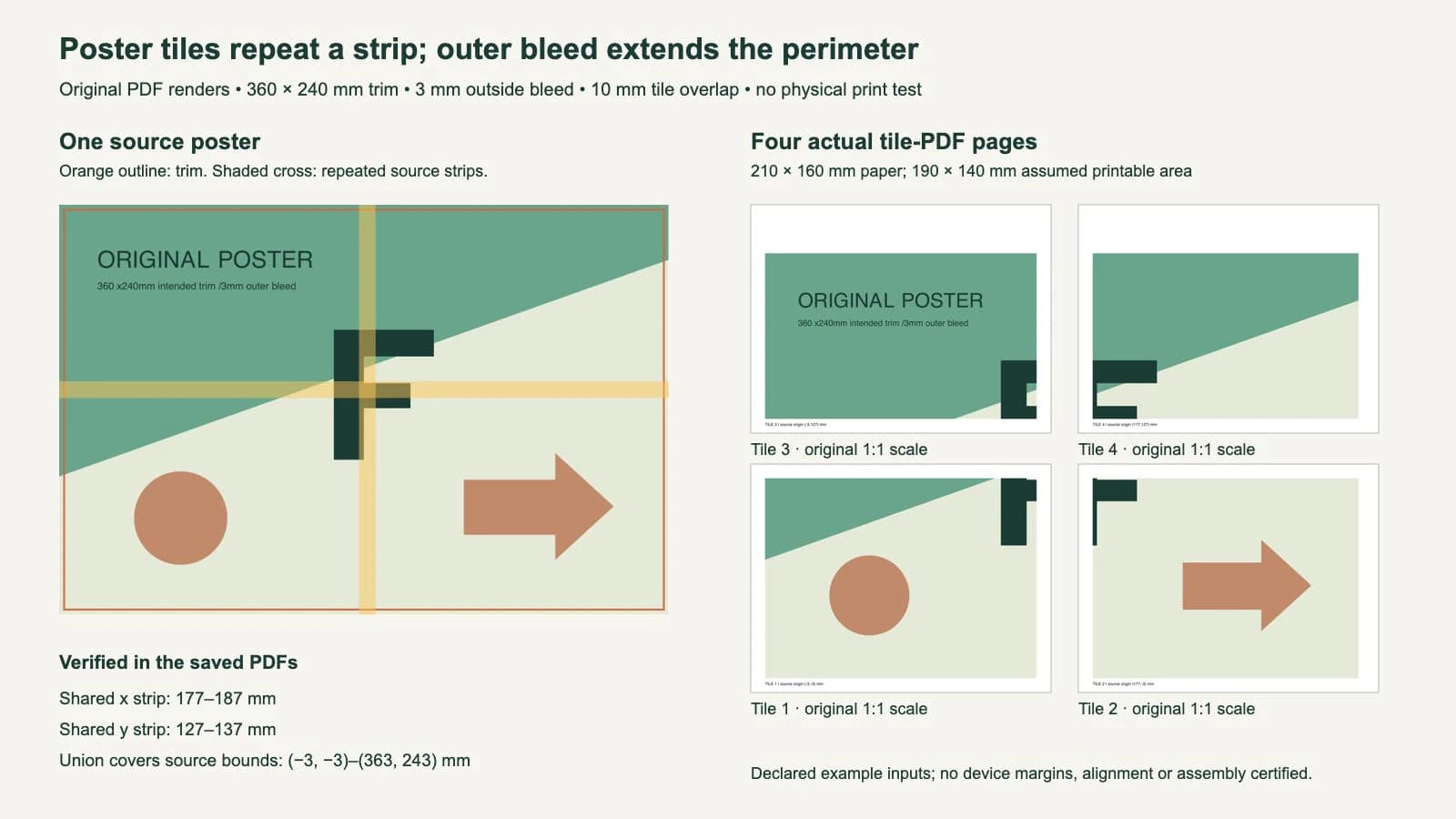 Actual original poster PDF and four tile-PDF renders, with the final outside trim and repeated horizontal and vertical source strips identified