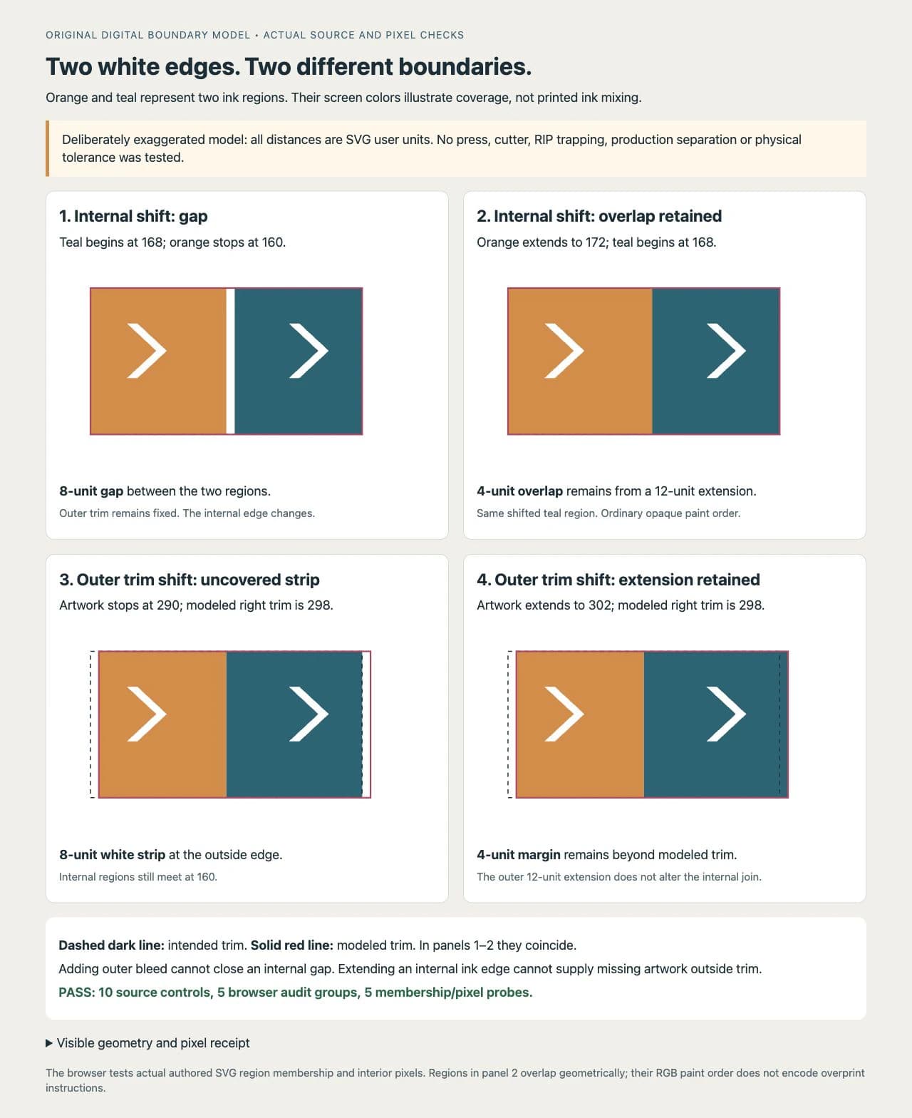 Four digital diagrams compare an internal gap with retained region overlap and an outer white strip with artwork extending beyond shifted trim