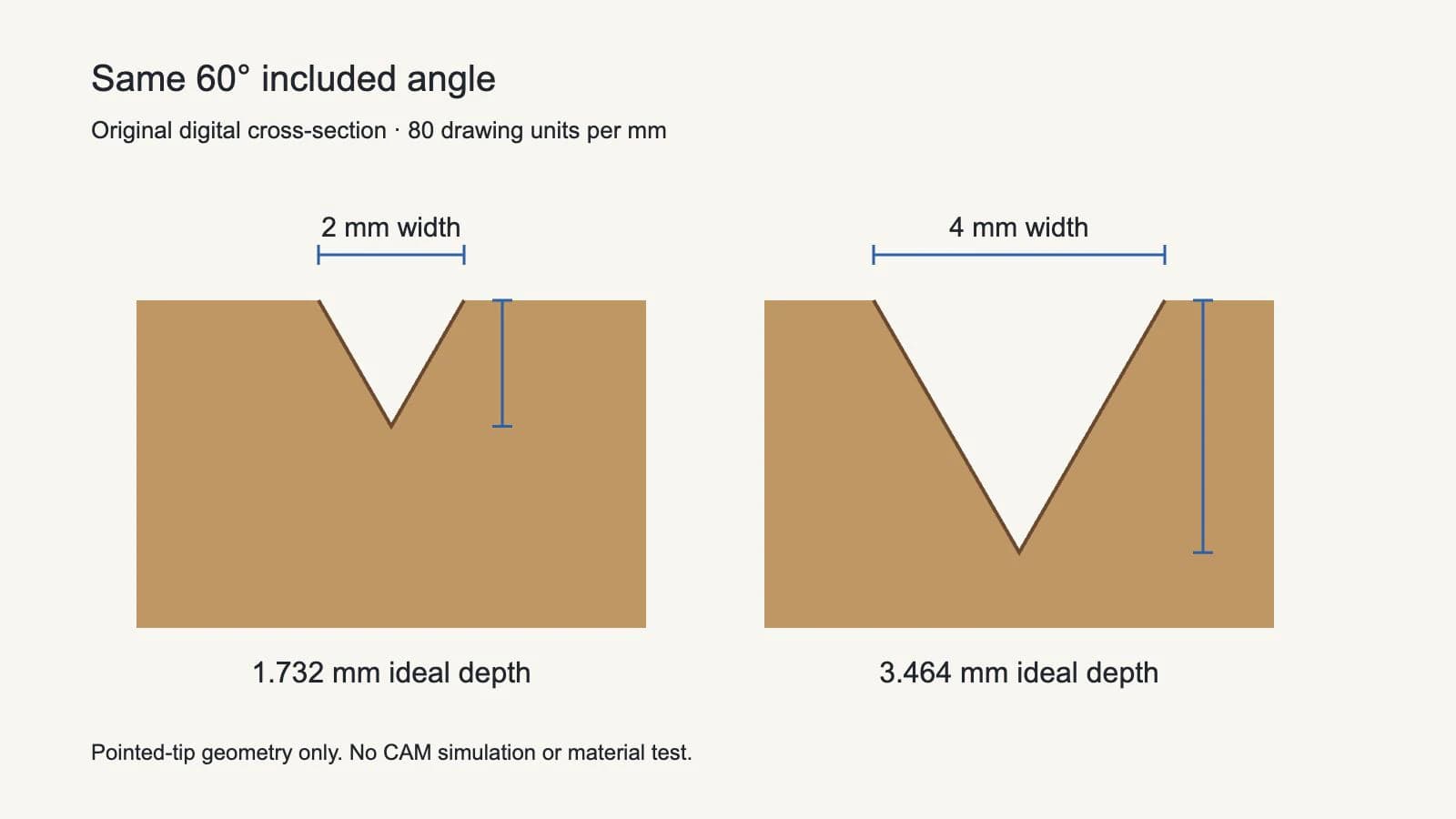 Original SVG cross-sections of 2 mm and 4 mm wide channels with the same 60-degree angle and depths of 1.732 mm and 3.464 mm