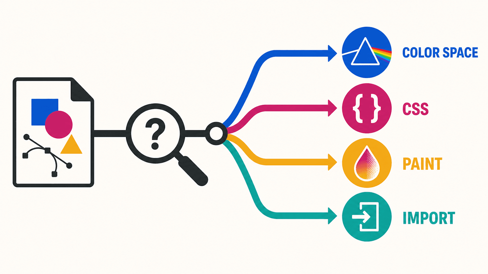 Conceptual diagnostic flow branching an exported SVG into color-space conversion, CSS overrides, paint effects, and importer support