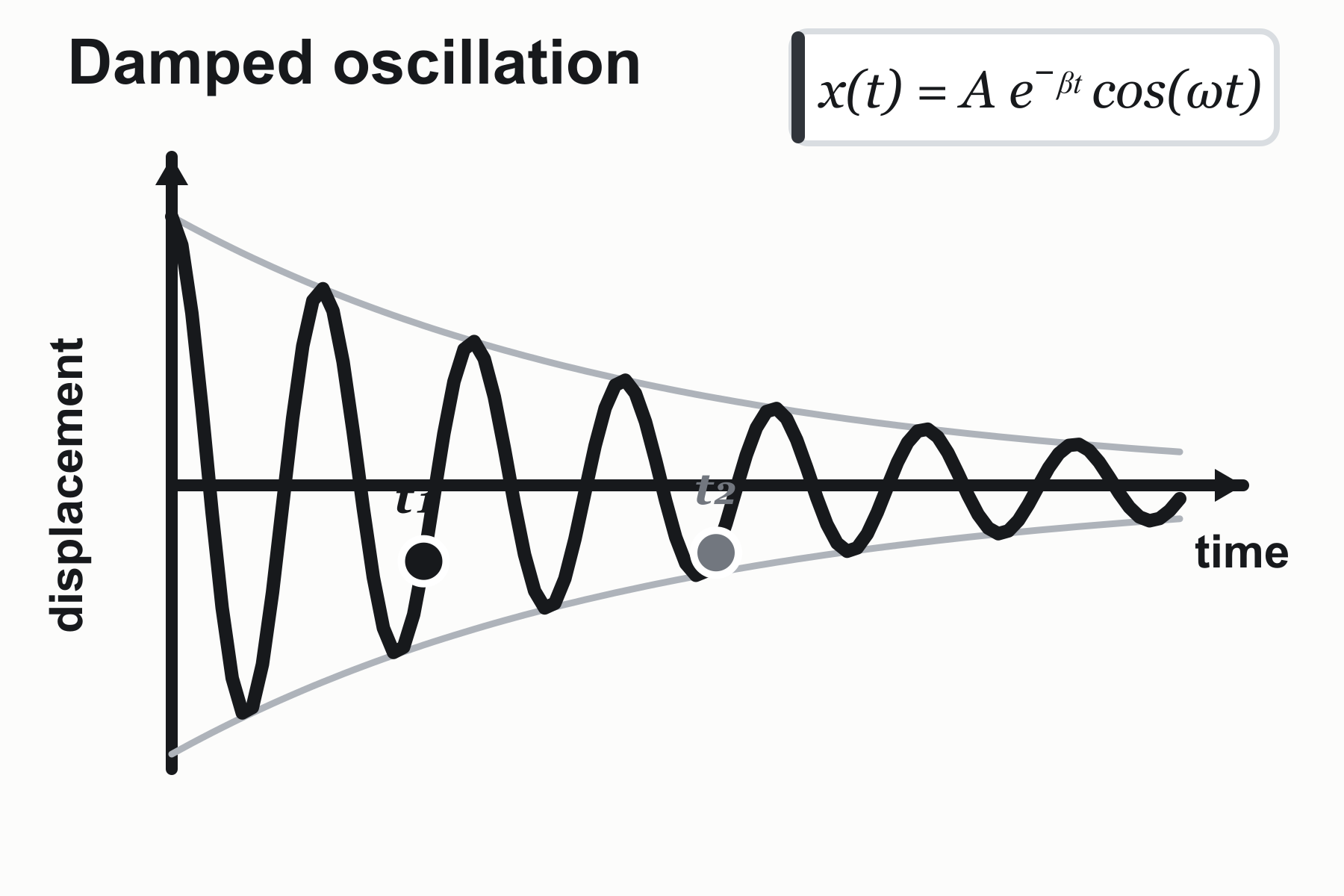 Gráfico original de trama de oscilación amortiguada en negro, gris y blanco