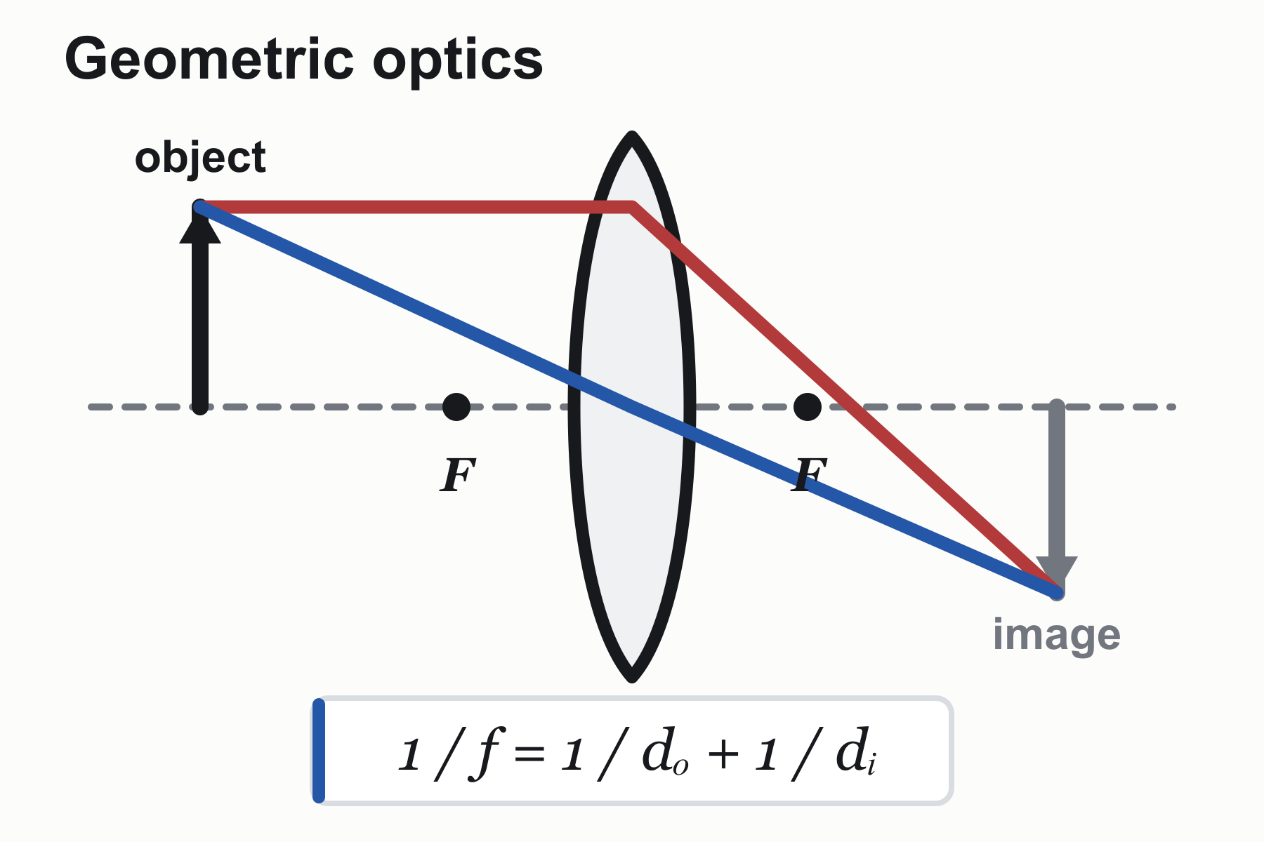 Diagrama de óptica geométrica rasterizado original con una lente, puntos focales, rayos rojos y azules y una ecuación de lente